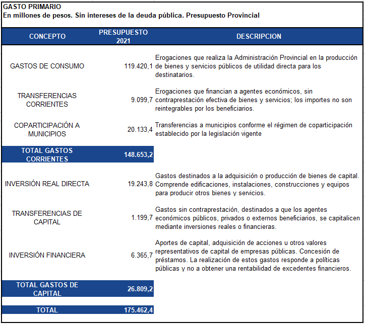 gasto primario