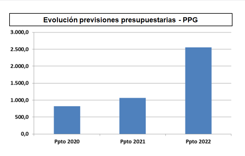 Evolución previsiones presupuestarias